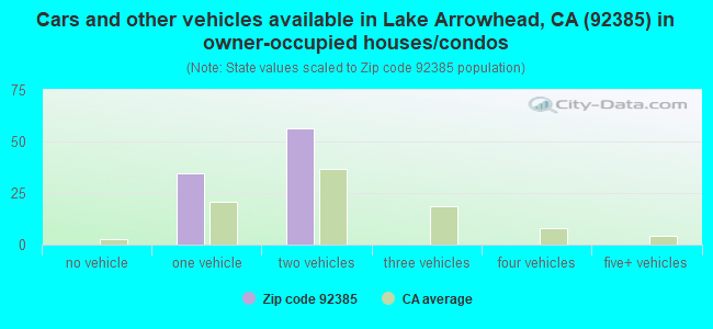 Cars and other vehicles available in Lake Arrowhead, CA (92385) in owner-occupied houses/condos