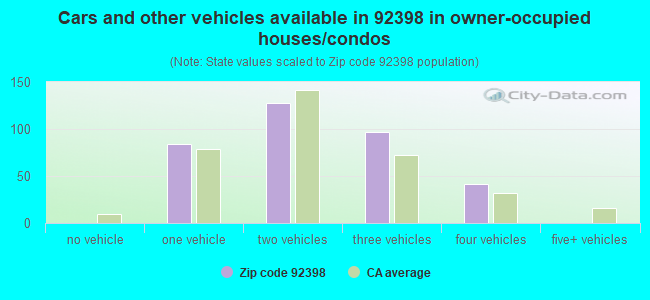 Cars and other vehicles available in 92398 in owner-occupied houses/condos