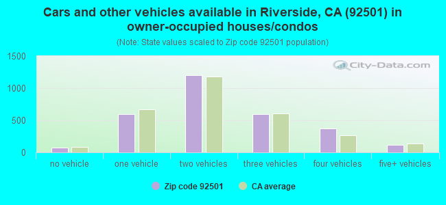 Cars and other vehicles available in Riverside, CA (92501) in owner-occupied houses/condos