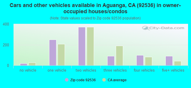 Cars and other vehicles available in Aguanga, CA (92536) in owner-occupied houses/condos
