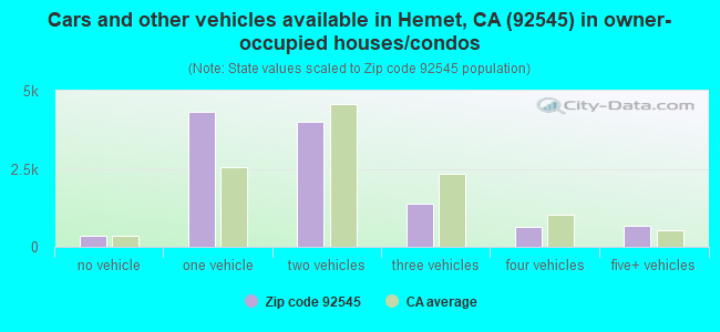 Cars and other vehicles available in Hemet, CA (92545) in owner-occupied houses/condos