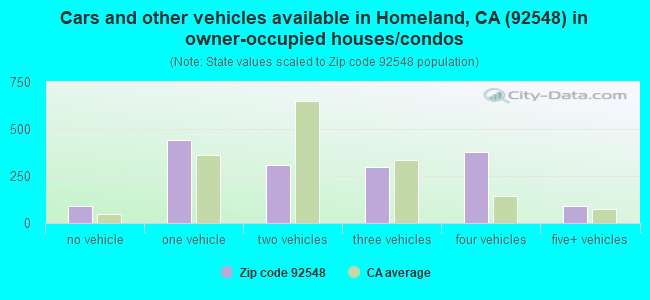 Cars and other vehicles available in Homeland, CA (92548) in owner-occupied houses/condos