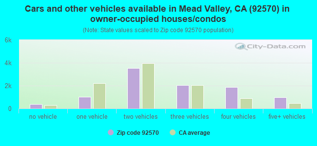 Cars and other vehicles available in Mead Valley, CA (92570) in owner-occupied houses/condos