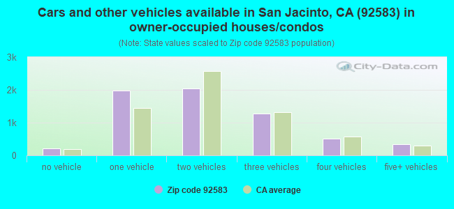 Cars and other vehicles available in San Jacinto, CA (92583) in owner-occupied houses/condos