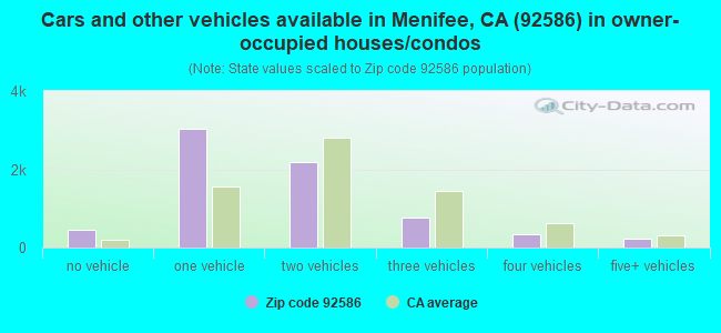 Cars and other vehicles available in Menifee, CA (92586) in owner-occupied houses/condos