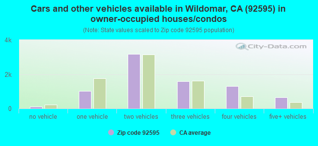 Cars and other vehicles available in Wildomar, CA (92595) in owner-occupied houses/condos