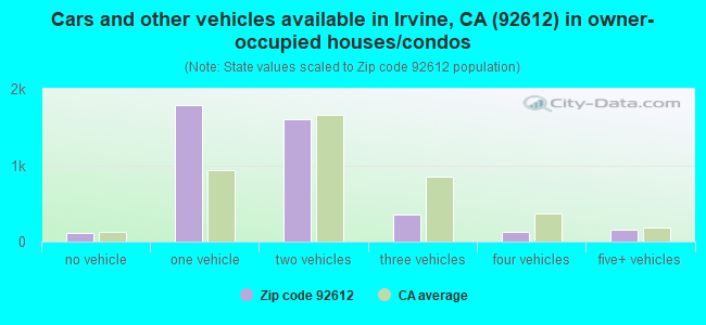 Cars and other vehicles available in Irvine, CA (92612) in owner-occupied houses/condos
