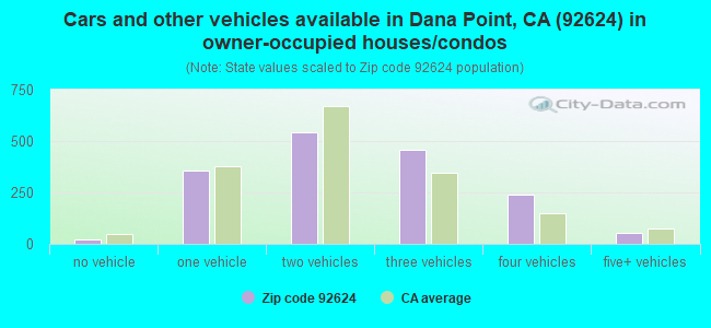 Cars and other vehicles available in Dana Point, CA (92624) in owner-occupied houses/condos