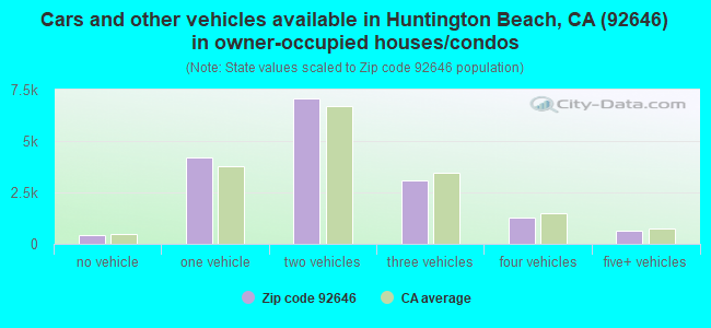 Cars and other vehicles available in Huntington Beach, CA (92646) in owner-occupied houses/condos