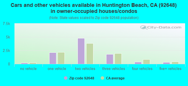 Cars and other vehicles available in Huntington Beach, CA (92648) in owner-occupied houses/condos