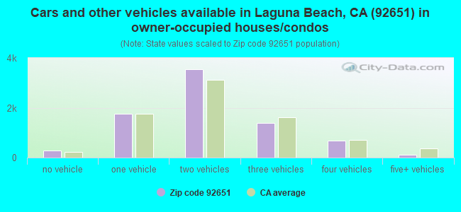 Cars and other vehicles available in Laguna Beach, CA (92651) in owner-occupied houses/condos