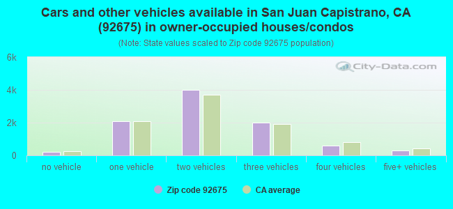 Cars and other vehicles available in San Juan Capistrano, CA (92675) in owner-occupied houses/condos