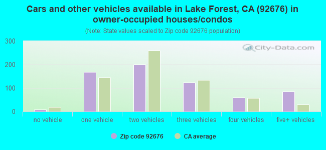 Cars and other vehicles available in Lake Forest, CA (92676) in owner-occupied houses/condos