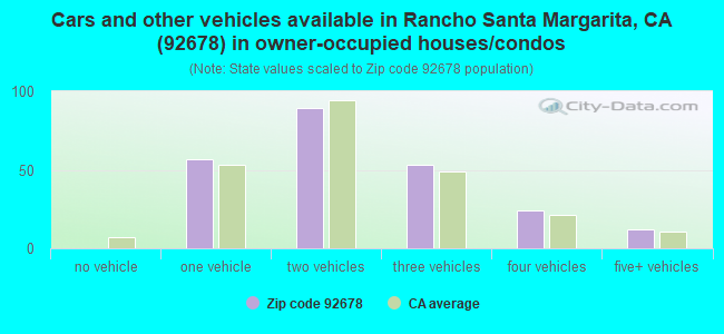 Cars and other vehicles available in Rancho Santa Margarita, CA (92678) in owner-occupied houses/condos