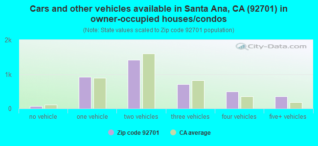 Cars and other vehicles available in Santa Ana, CA (92701) in owner-occupied houses/condos