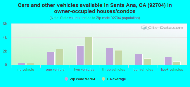 Cars and other vehicles available in Santa Ana, CA (92704) in owner-occupied houses/condos