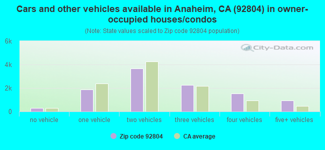 Cars and other vehicles available in Anaheim, CA (92804) in owner-occupied houses/condos