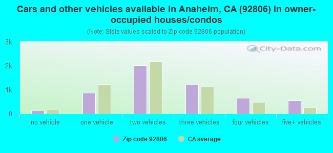 Cars and other vehicles available in Anaheim, CA (92806) in owner-occupied houses/condos
