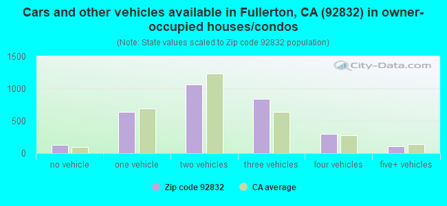 Cars and other vehicles available in Fullerton, CA (92832) in owner-occupied houses/condos