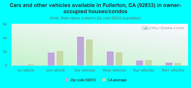 Cars and other vehicles available in Fullerton, CA (92833) in owner-occupied houses/condos