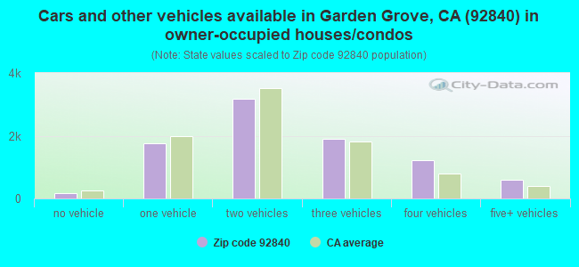Cars and other vehicles available in Garden Grove, CA (92840) in owner-occupied houses/condos