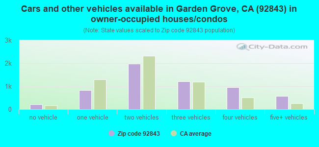 Cars and other vehicles available in Garden Grove, CA (92843) in owner-occupied houses/condos