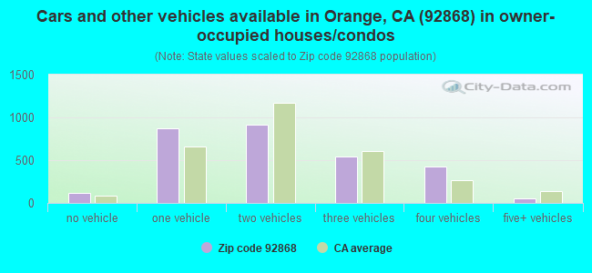 Cars and other vehicles available in Orange, CA (92868) in owner-occupied houses/condos