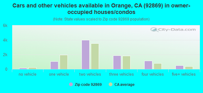 Cars and other vehicles available in Orange, CA (92869) in owner-occupied houses/condos