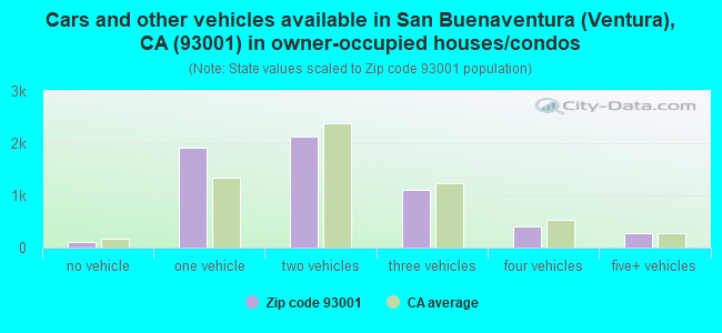 Cars and other vehicles available in San Buenaventura (Ventura), CA (93001) in owner-occupied houses/condos