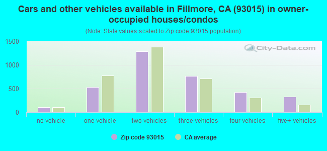 Cars and other vehicles available in Fillmore, CA (93015) in owner-occupied houses/condos