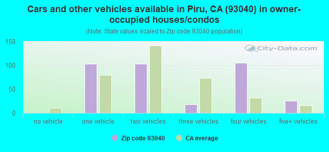 Cars and other vehicles available in Piru, CA (93040) in owner-occupied houses/condos