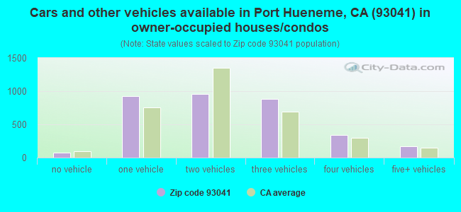Cars and other vehicles available in Port Hueneme, CA (93041) in owner-occupied houses/condos