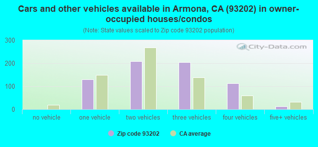 Cars and other vehicles available in Armona, CA (93202) in owner-occupied houses/condos