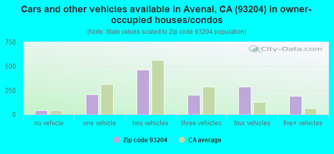 Cars and other vehicles available in Avenal, CA (93204) in owner-occupied houses/condos