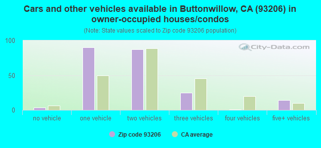Cars and other vehicles available in Buttonwillow, CA (93206) in owner-occupied houses/condos