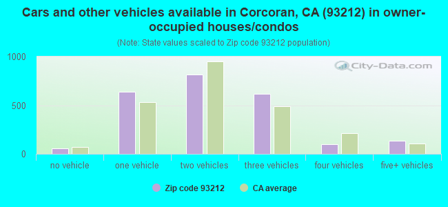 Cars and other vehicles available in Corcoran, CA (93212) in owner-occupied houses/condos