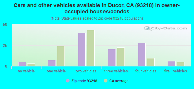 Cars and other vehicles available in Ducor, CA (93218) in owner-occupied houses/condos