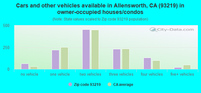 Cars and other vehicles available in Allensworth, CA (93219) in owner-occupied houses/condos