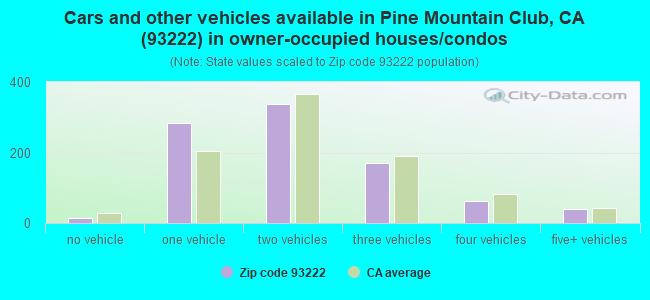 Cars and other vehicles available in Pine Mountain Club, CA (93222) in owner-occupied houses/condos