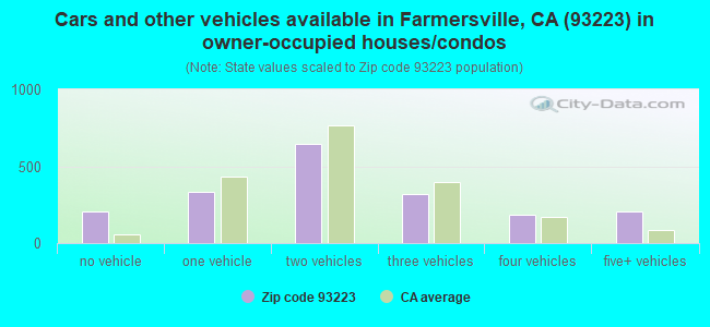 Cars and other vehicles available in Farmersville, CA (93223) in owner-occupied houses/condos
