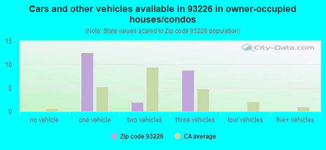 Cars and other vehicles available in 93226 in owner-occupied houses/condos