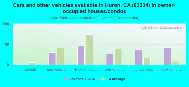 Cars and other vehicles available in Huron, CA (93234) in owner-occupied houses/condos