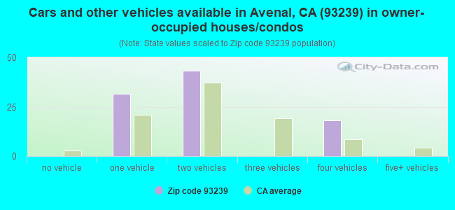 Cars and other vehicles available in Avenal, CA (93239) in owner-occupied houses/condos
