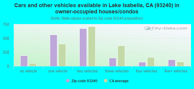 Cars and other vehicles available in Lake Isabella, CA (93240) in owner-occupied houses/condos