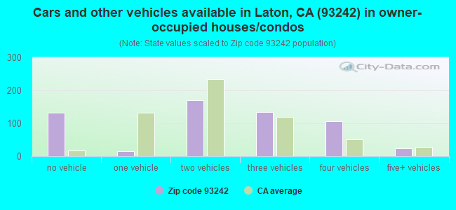 Cars and other vehicles available in Laton, CA (93242) in owner-occupied houses/condos