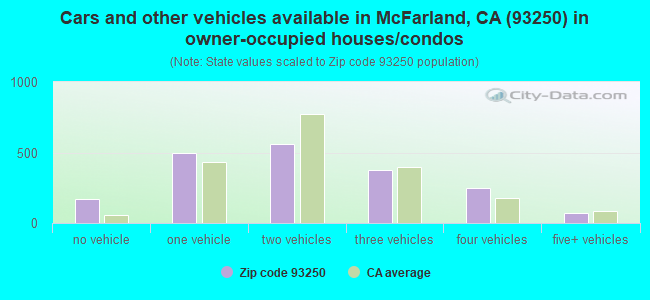 Cars and other vehicles available in McFarland, CA (93250) in owner-occupied houses/condos