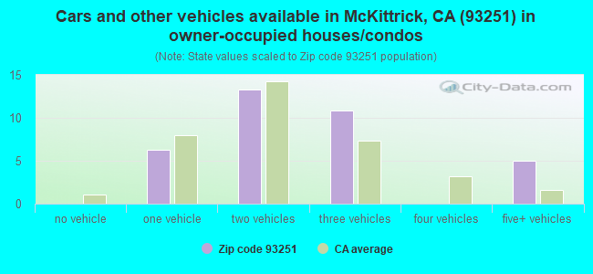 Cars and other vehicles available in McKittrick, CA (93251) in owner-occupied houses/condos