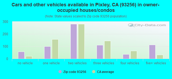 Cars and other vehicles available in Pixley, CA (93256) in owner-occupied houses/condos