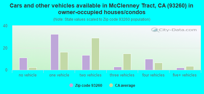 Cars and other vehicles available in McClenney Tract, CA (93260) in owner-occupied houses/condos
