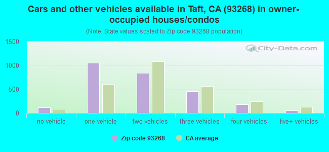 Cars and other vehicles available in Taft, CA (93268) in owner-occupied houses/condos
